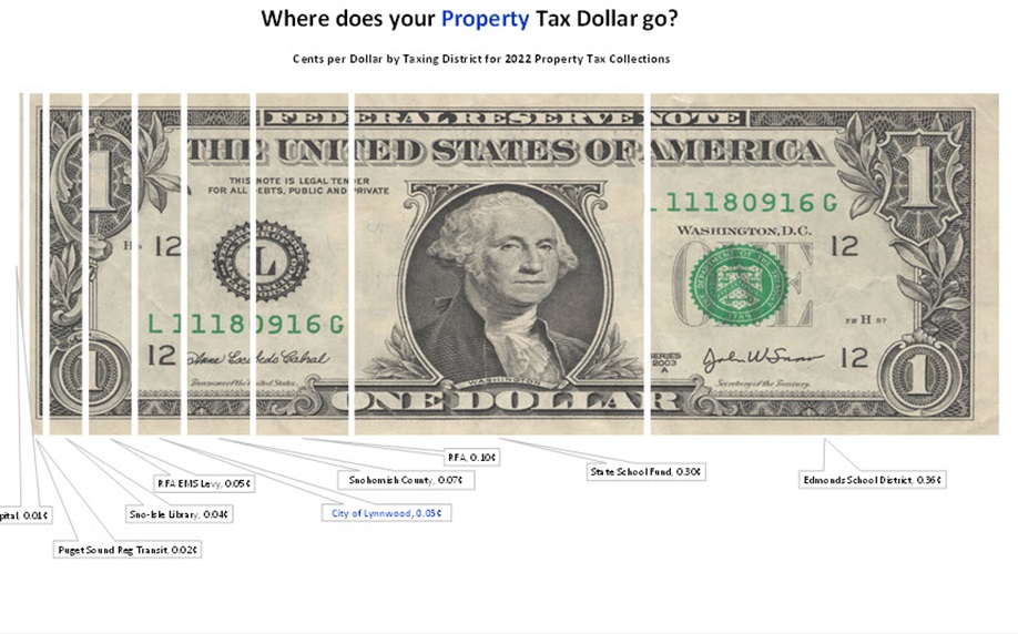 Property-Tax-Dollar-Bill-graphic-2021.jpg