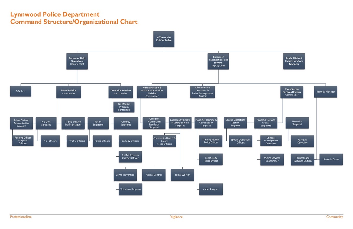 Lynnwood Police Department 2020 Organizational Chart