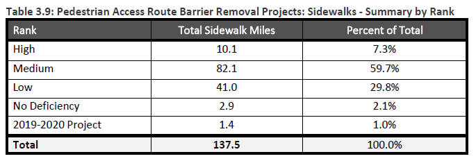 Barrier-Removal-Projects-Sidewalks-Miles-Table-3.9.png