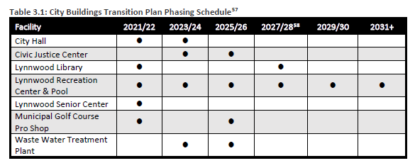 City-Buildings-Transition-Plan-Phasing-Schedule-Table-3.1.png
