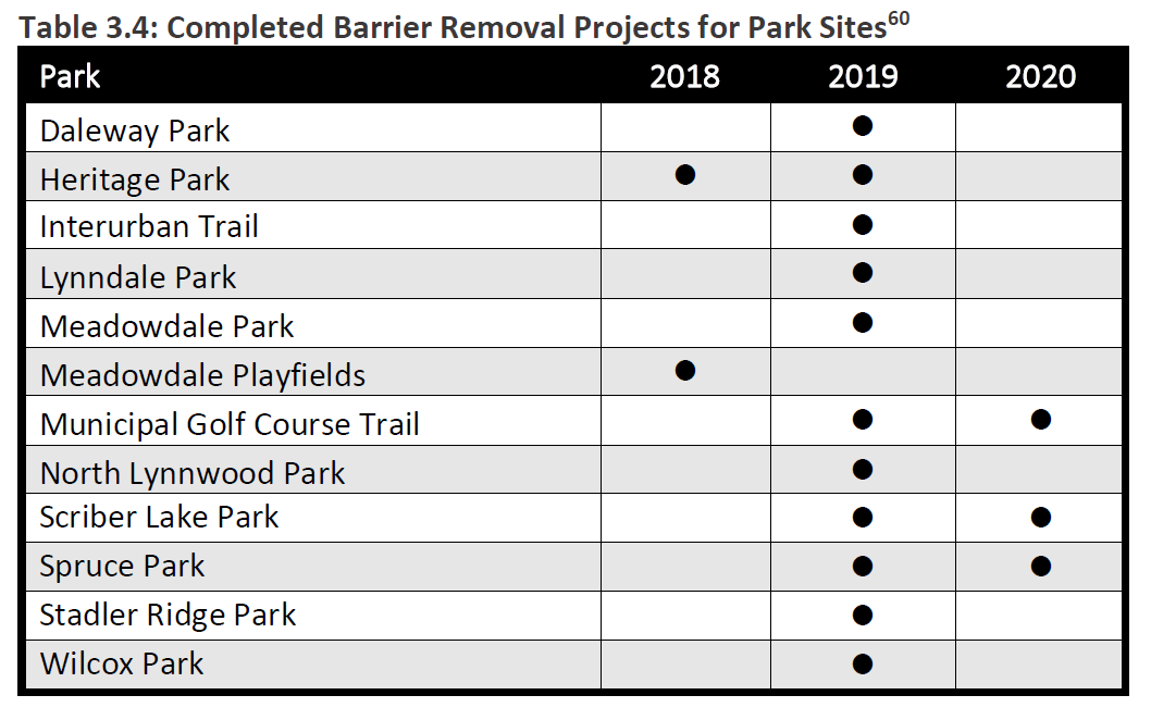 Completed-Barrier-Removal-Projects-for-Park-Sites-Table-3.4.png