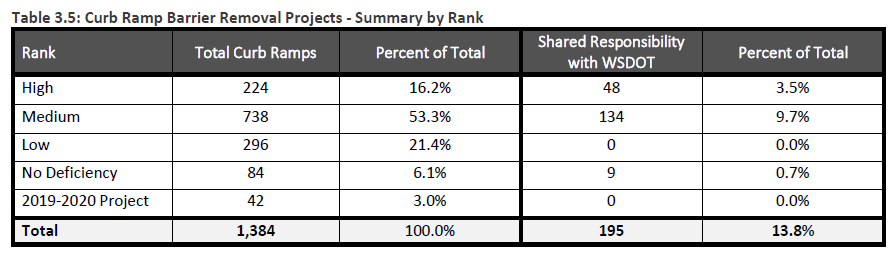 Curb-Ramp-Barrier-Removal-Projects-Table-3.5.png