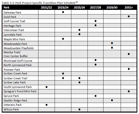 Park-Project-Specific-Transition-Plan-Schedule-Table-3.3.png