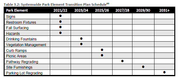 Systemwide-Park-Element-Transition-Plan-Schedule-Table-3.2.png