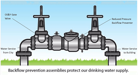 Picture of a Backflow Assembly Kit